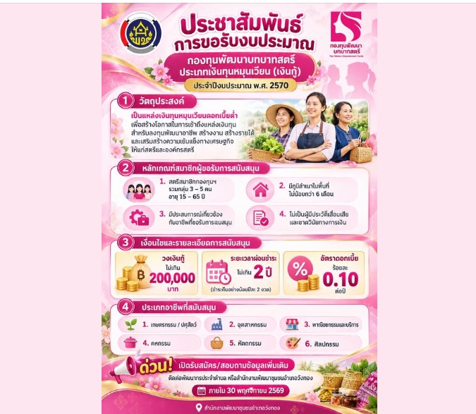 สพอ.วังทอง ขอประชาสัมพันธ์เชิญชวน สมาชิกกองทุนพัฒนาบทบาทสตรี ที่รวมกลุ่มกันประกอบอาชีพ เสนอโครงการเพื่อขอรับเงินสนับสนุน(งินกู้) 