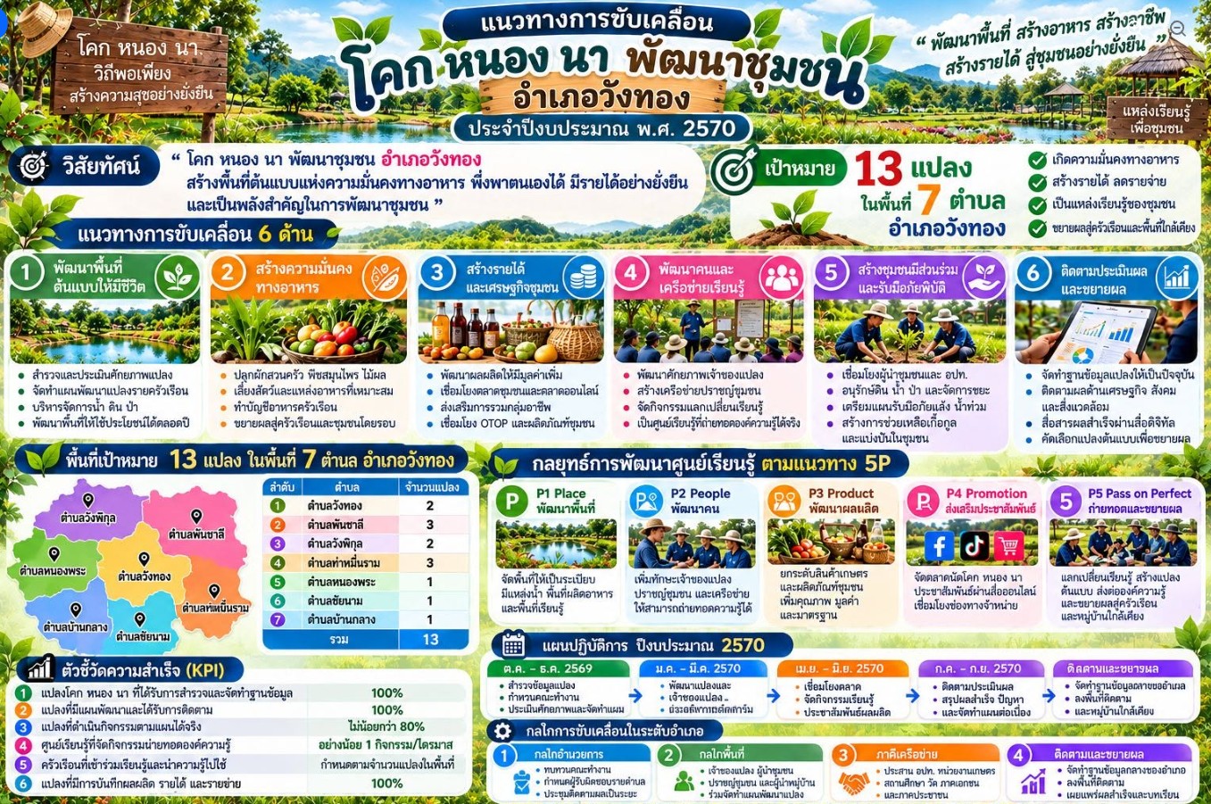 การขับเคลื่อนงานโคก หนอง นา พัฒนาชุมชน อำเภอวังทอง ปี 2570