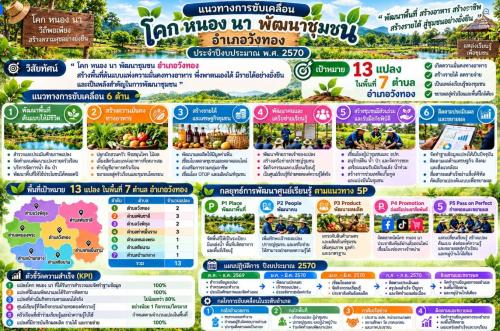 การขับเคลื่อนงานโคก หนอง นา พัฒนาชุมชน อำเภอวังทอง ปี 2570